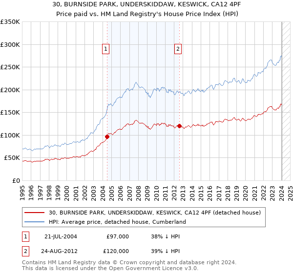 30, BURNSIDE PARK, UNDERSKIDDAW, KESWICK, CA12 4PF: Price paid vs HM Land Registry's House Price Index