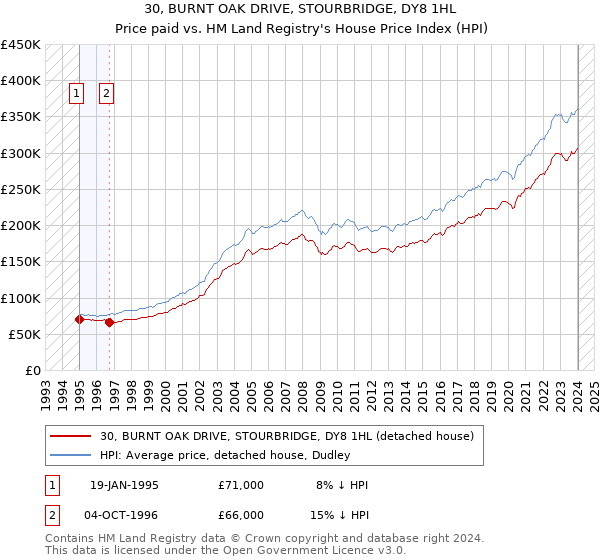30, BURNT OAK DRIVE, STOURBRIDGE, DY8 1HL: Price paid vs HM Land Registry's House Price Index