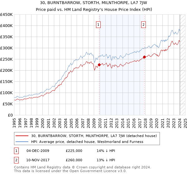 30, BURNTBARROW, STORTH, MILNTHORPE, LA7 7JW: Price paid vs HM Land Registry's House Price Index