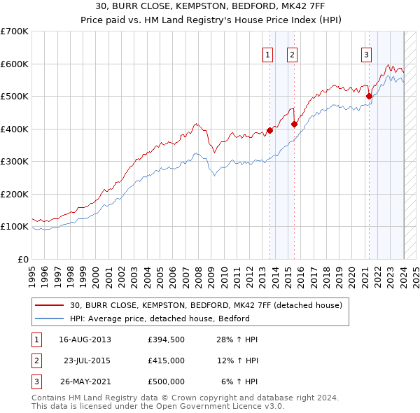 30, BURR CLOSE, KEMPSTON, BEDFORD, MK42 7FF: Price paid vs HM Land Registry's House Price Index