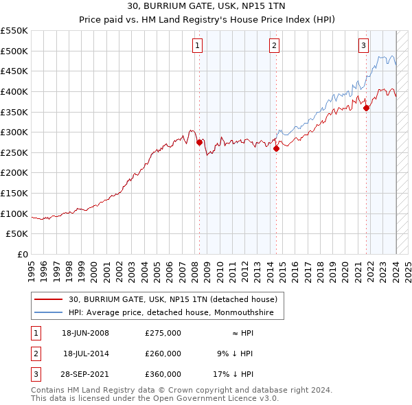 30, BURRIUM GATE, USK, NP15 1TN: Price paid vs HM Land Registry's House Price Index