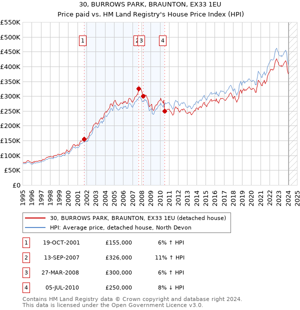 30, BURROWS PARK, BRAUNTON, EX33 1EU: Price paid vs HM Land Registry's House Price Index
