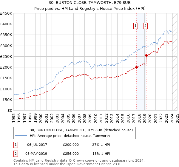 30, BURTON CLOSE, TAMWORTH, B79 8UB: Price paid vs HM Land Registry's House Price Index