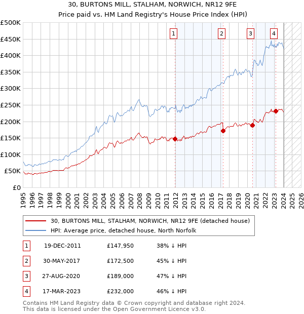 30, BURTONS MILL, STALHAM, NORWICH, NR12 9FE: Price paid vs HM Land Registry's House Price Index