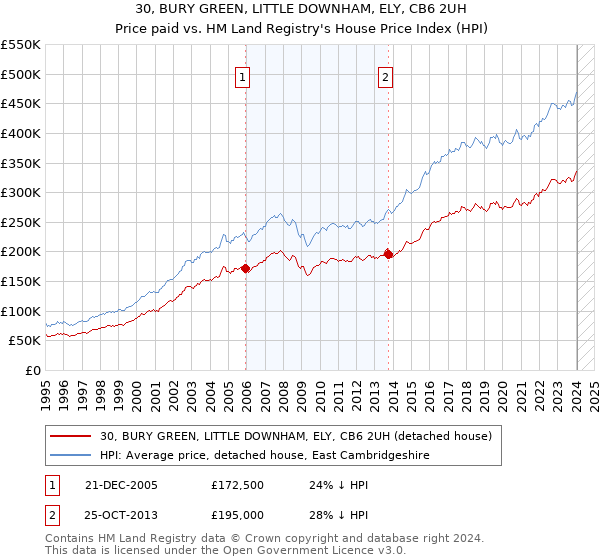 30, BURY GREEN, LITTLE DOWNHAM, ELY, CB6 2UH: Price paid vs HM Land Registry's House Price Index