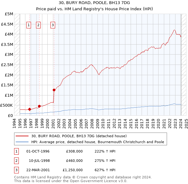 30, BURY ROAD, POOLE, BH13 7DG: Price paid vs HM Land Registry's House Price Index