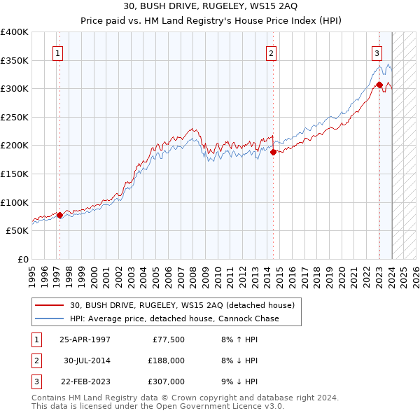 30, BUSH DRIVE, RUGELEY, WS15 2AQ: Price paid vs HM Land Registry's House Price Index