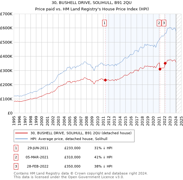 30, BUSHELL DRIVE, SOLIHULL, B91 2QU: Price paid vs HM Land Registry's House Price Index