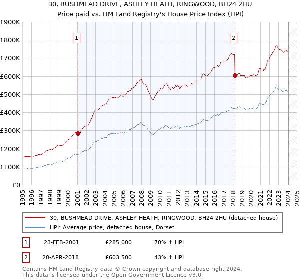 30, BUSHMEAD DRIVE, ASHLEY HEATH, RINGWOOD, BH24 2HU: Price paid vs HM Land Registry's House Price Index