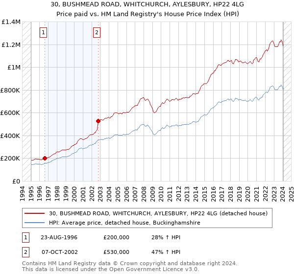 30, BUSHMEAD ROAD, WHITCHURCH, AYLESBURY, HP22 4LG: Price paid vs HM Land Registry's House Price Index
