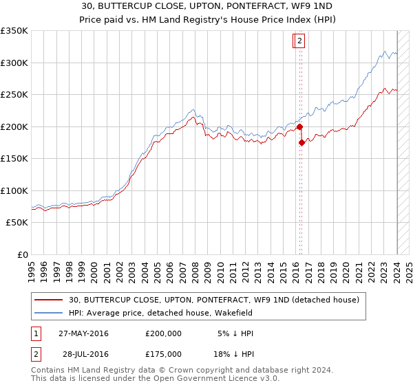 30, BUTTERCUP CLOSE, UPTON, PONTEFRACT, WF9 1ND: Price paid vs HM Land Registry's House Price Index