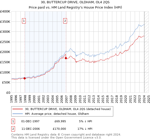 30, BUTTERCUP DRIVE, OLDHAM, OL4 2QS: Price paid vs HM Land Registry's House Price Index