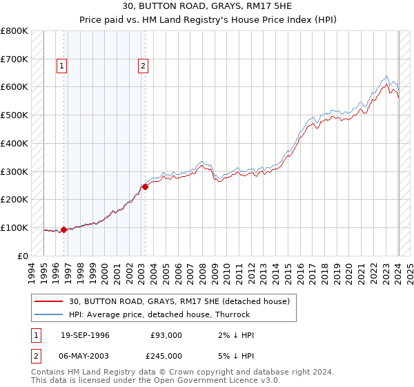 30, BUTTON ROAD, GRAYS, RM17 5HE: Price paid vs HM Land Registry's House Price Index