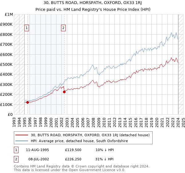 30, BUTTS ROAD, HORSPATH, OXFORD, OX33 1RJ: Price paid vs HM Land Registry's House Price Index