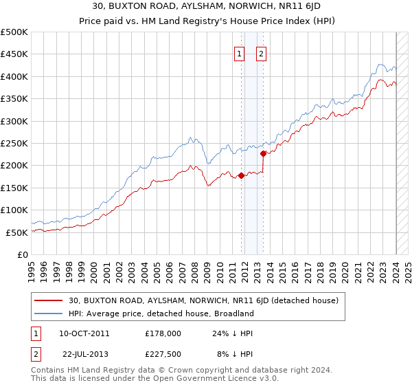 30, BUXTON ROAD, AYLSHAM, NORWICH, NR11 6JD: Price paid vs HM Land Registry's House Price Index