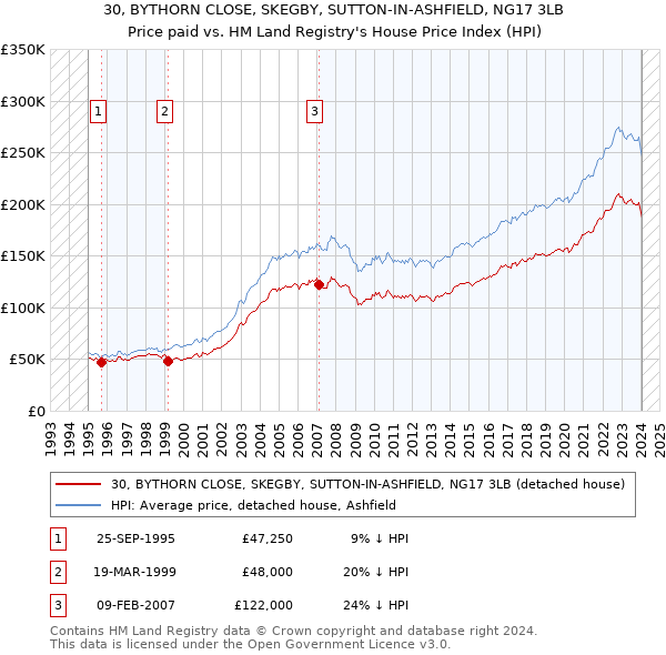 30, BYTHORN CLOSE, SKEGBY, SUTTON-IN-ASHFIELD, NG17 3LB: Price paid vs HM Land Registry's House Price Index