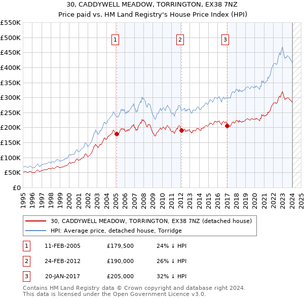 30, CADDYWELL MEADOW, TORRINGTON, EX38 7NZ: Price paid vs HM Land Registry's House Price Index