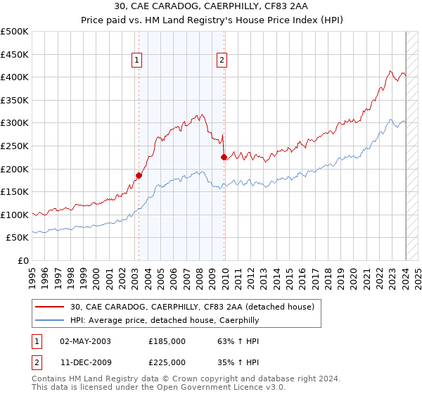 30, CAE CARADOG, CAERPHILLY, CF83 2AA: Price paid vs HM Land Registry's House Price Index