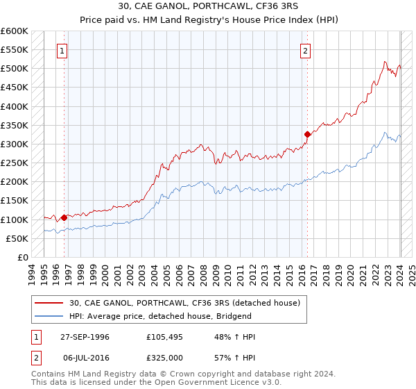 30, CAE GANOL, PORTHCAWL, CF36 3RS: Price paid vs HM Land Registry's House Price Index