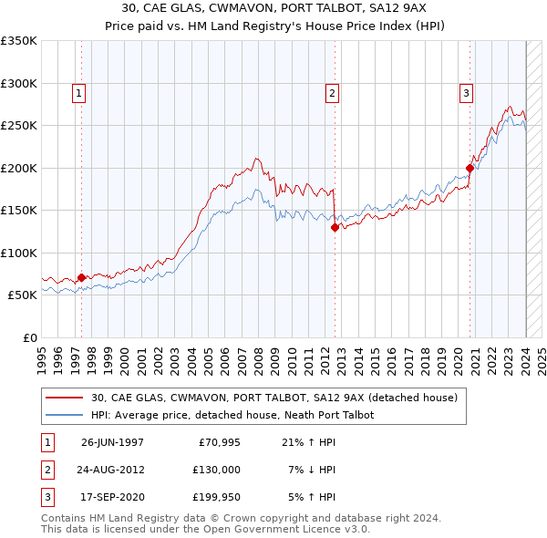 30, CAE GLAS, CWMAVON, PORT TALBOT, SA12 9AX: Price paid vs HM Land Registry's House Price Index