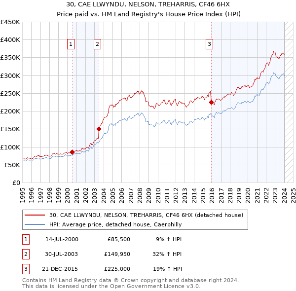 30, CAE LLWYNDU, NELSON, TREHARRIS, CF46 6HX: Price paid vs HM Land Registry's House Price Index