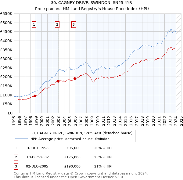 30, CAGNEY DRIVE, SWINDON, SN25 4YR: Price paid vs HM Land Registry's House Price Index
