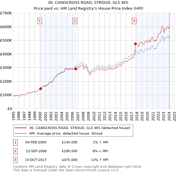 30, CAINSCROSS ROAD, STROUD, GL5 4ES: Price paid vs HM Land Registry's House Price Index