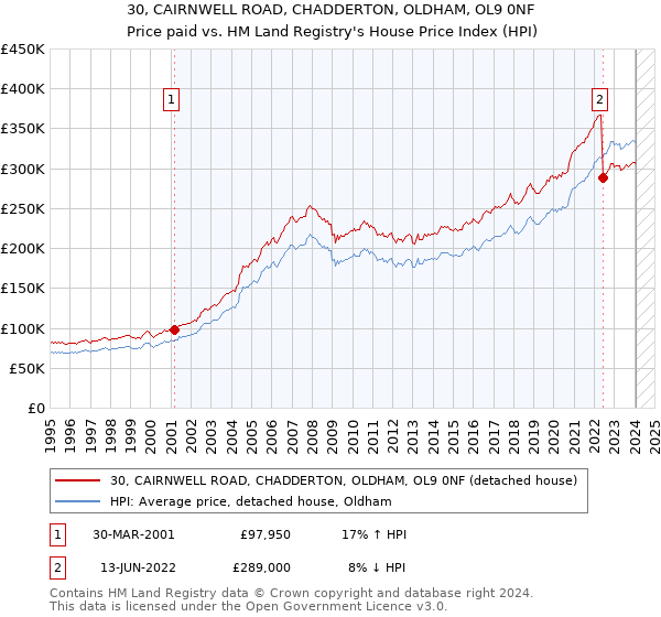 30, CAIRNWELL ROAD, CHADDERTON, OLDHAM, OL9 0NF: Price paid vs HM Land Registry's House Price Index