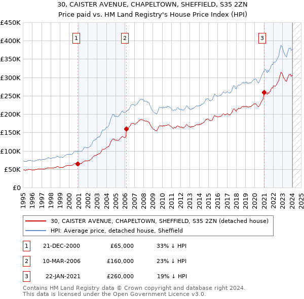 30, CAISTER AVENUE, CHAPELTOWN, SHEFFIELD, S35 2ZN: Price paid vs HM Land Registry's House Price Index