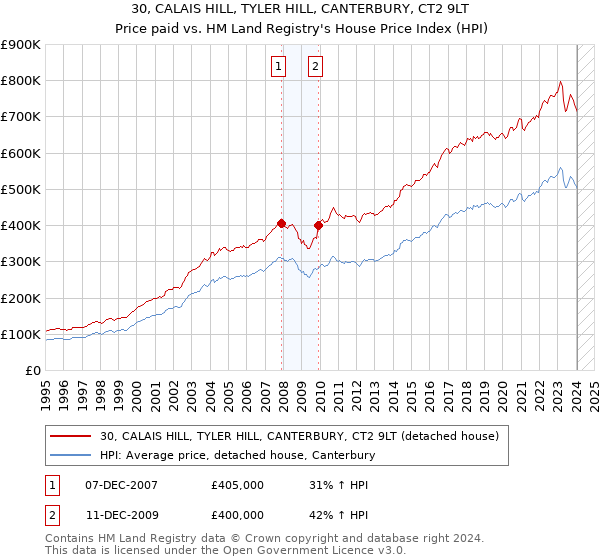 30, CALAIS HILL, TYLER HILL, CANTERBURY, CT2 9LT: Price paid vs HM Land Registry's House Price Index