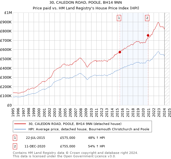 30, CALEDON ROAD, POOLE, BH14 9NN: Price paid vs HM Land Registry's House Price Index