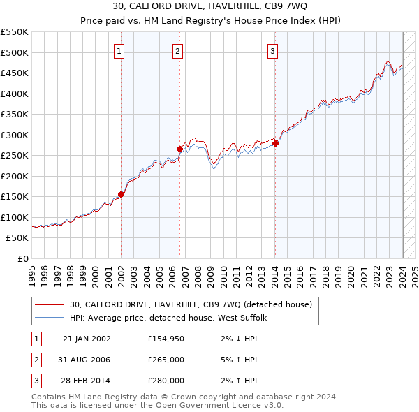 30, CALFORD DRIVE, HAVERHILL, CB9 7WQ: Price paid vs HM Land Registry's House Price Index