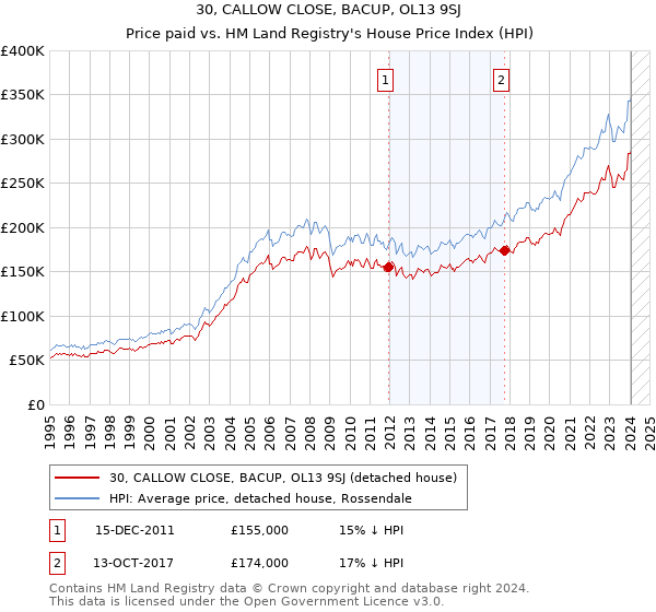 30, CALLOW CLOSE, BACUP, OL13 9SJ: Price paid vs HM Land Registry's House Price Index