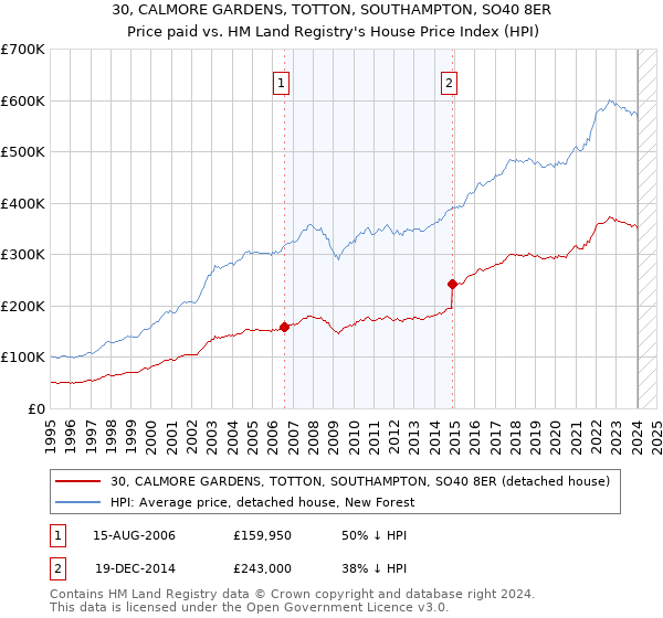 30, CALMORE GARDENS, TOTTON, SOUTHAMPTON, SO40 8ER: Price paid vs HM Land Registry's House Price Index