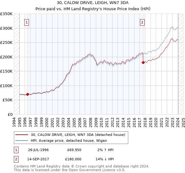 30, CALOW DRIVE, LEIGH, WN7 3DA: Price paid vs HM Land Registry's House Price Index