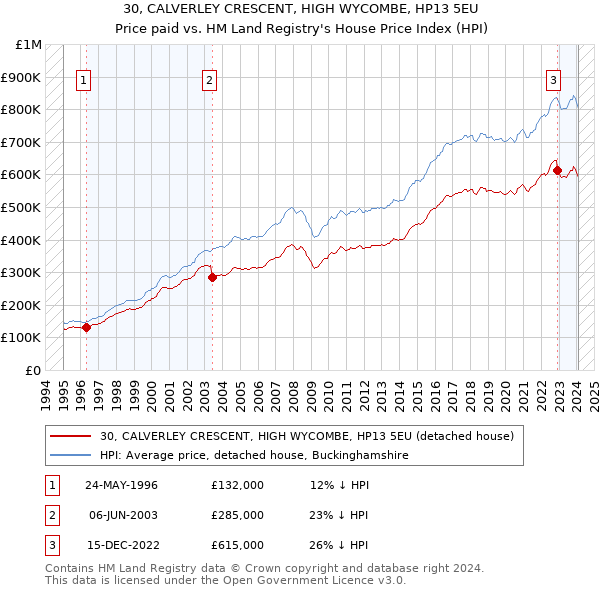 30, CALVERLEY CRESCENT, HIGH WYCOMBE, HP13 5EU: Price paid vs HM Land Registry's House Price Index