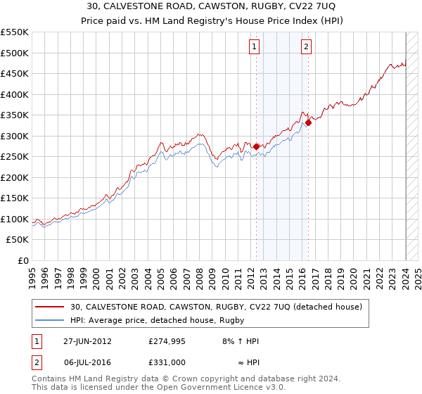 30, CALVESTONE ROAD, CAWSTON, RUGBY, CV22 7UQ: Price paid vs HM Land Registry's House Price Index