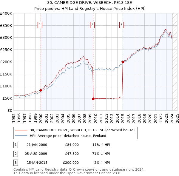 30, CAMBRIDGE DRIVE, WISBECH, PE13 1SE: Price paid vs HM Land Registry's House Price Index