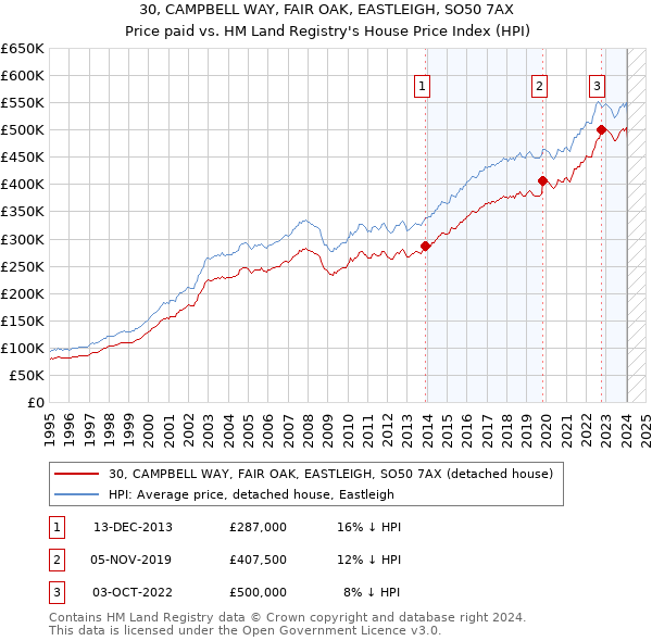 30, CAMPBELL WAY, FAIR OAK, EASTLEIGH, SO50 7AX: Price paid vs HM Land Registry's House Price Index