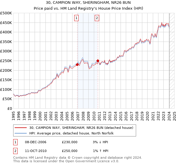 30, CAMPION WAY, SHERINGHAM, NR26 8UN: Price paid vs HM Land Registry's House Price Index