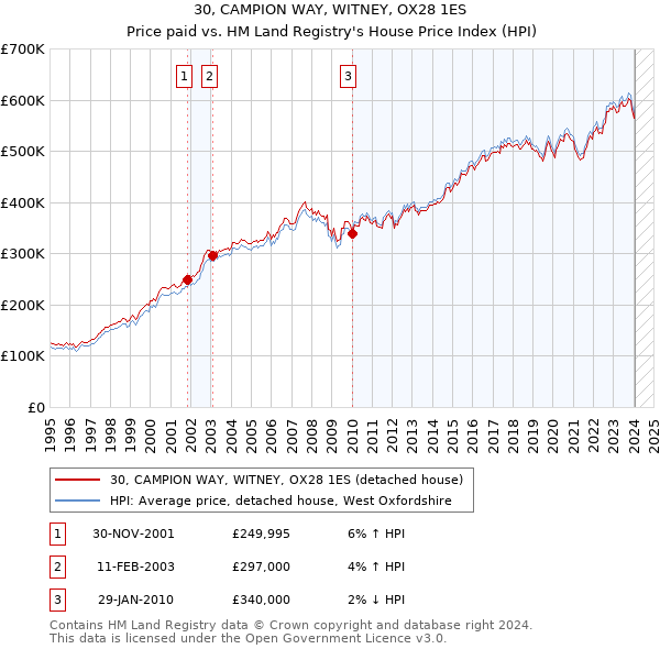 30, CAMPION WAY, WITNEY, OX28 1ES: Price paid vs HM Land Registry's House Price Index