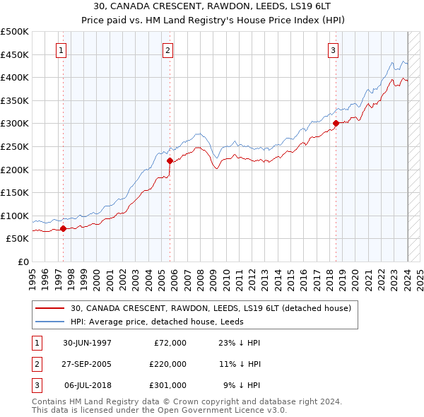 30, CANADA CRESCENT, RAWDON, LEEDS, LS19 6LT: Price paid vs HM Land Registry's House Price Index