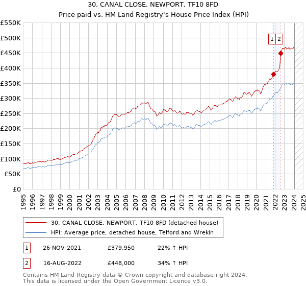 30, CANAL CLOSE, NEWPORT, TF10 8FD: Price paid vs HM Land Registry's House Price Index