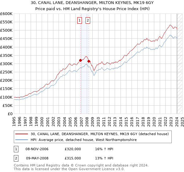 30, CANAL LANE, DEANSHANGER, MILTON KEYNES, MK19 6GY: Price paid vs HM Land Registry's House Price Index