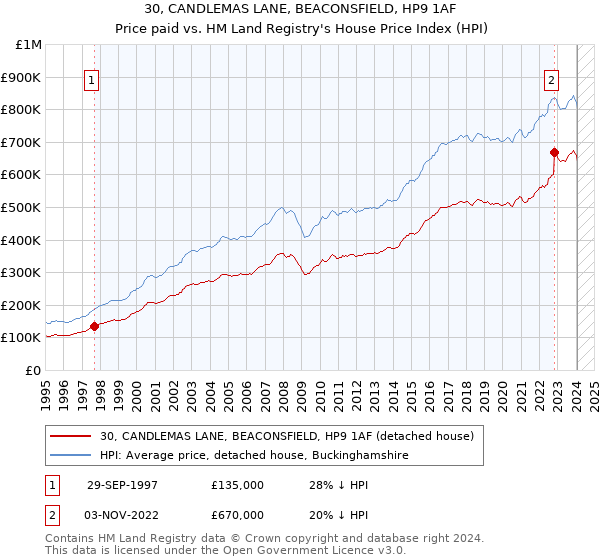 30, CANDLEMAS LANE, BEACONSFIELD, HP9 1AF: Price paid vs HM Land Registry's House Price Index