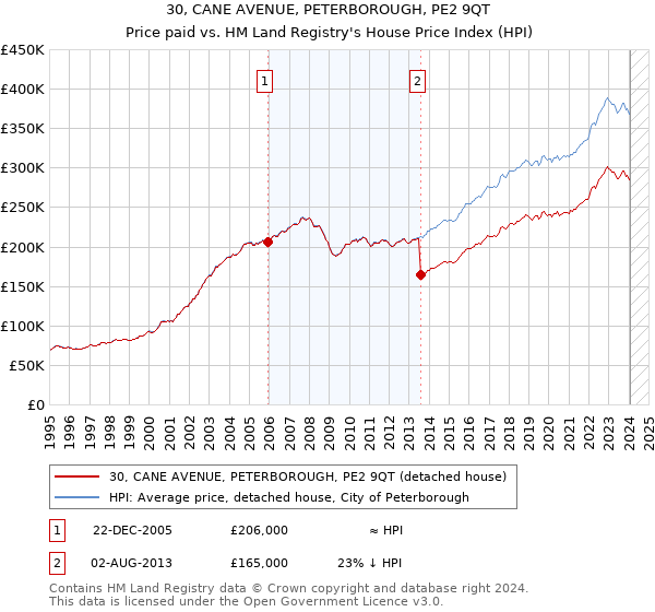 30, CANE AVENUE, PETERBOROUGH, PE2 9QT: Price paid vs HM Land Registry's House Price Index