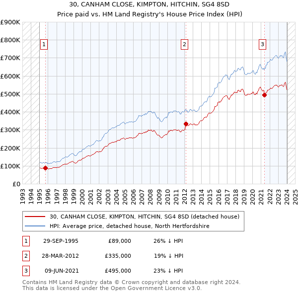 30, CANHAM CLOSE, KIMPTON, HITCHIN, SG4 8SD: Price paid vs HM Land Registry's House Price Index
