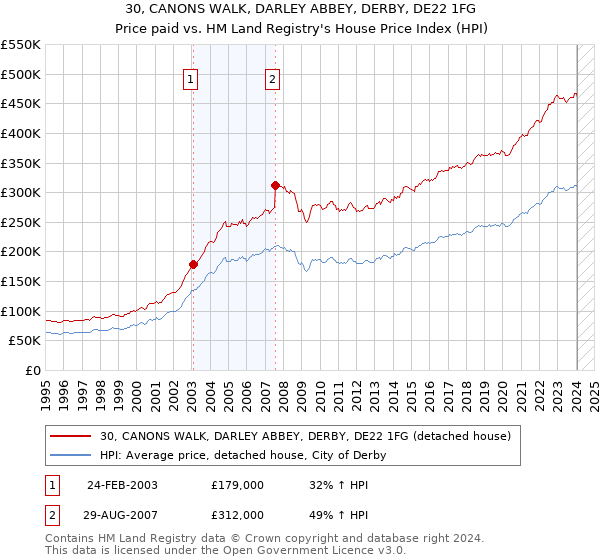 30, CANONS WALK, DARLEY ABBEY, DERBY, DE22 1FG: Price paid vs HM Land Registry's House Price Index
