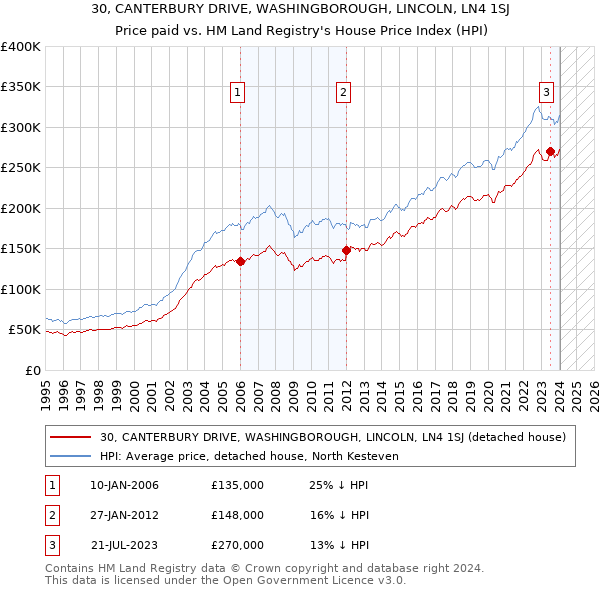 30, CANTERBURY DRIVE, WASHINGBOROUGH, LINCOLN, LN4 1SJ: Price paid vs HM Land Registry's House Price Index