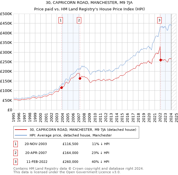 30, CAPRICORN ROAD, MANCHESTER, M9 7JA: Price paid vs HM Land Registry's House Price Index